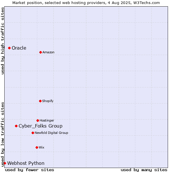 Market position of Cyber_Folks Group vs. Oracle vs. Webhost Python