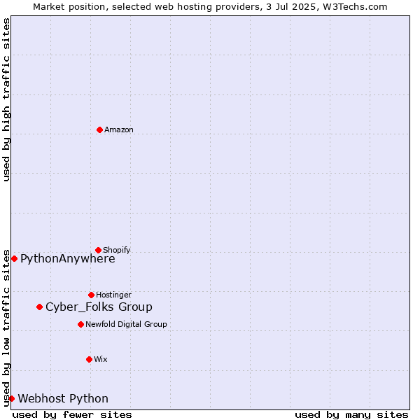 Market position of Cyber_Folks Group vs. PythonAnywhere vs. Webhost Python