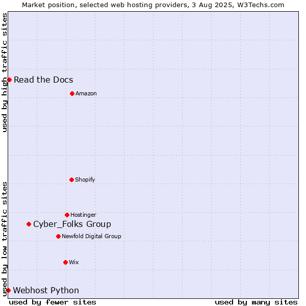 Market position of Cyber_Folks Group vs. Read the Docs vs. Webhost Python