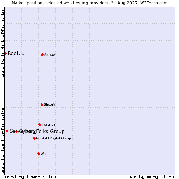 Market position of Cyber_Folks Group vs. Serverpars vs. Root.lu