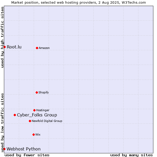 Market position of Cyber_Folks Group vs. Root.lu vs. Webhost Python