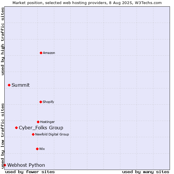 Market position of Cyber_Folks Group vs. Summit vs. Webhost Python
