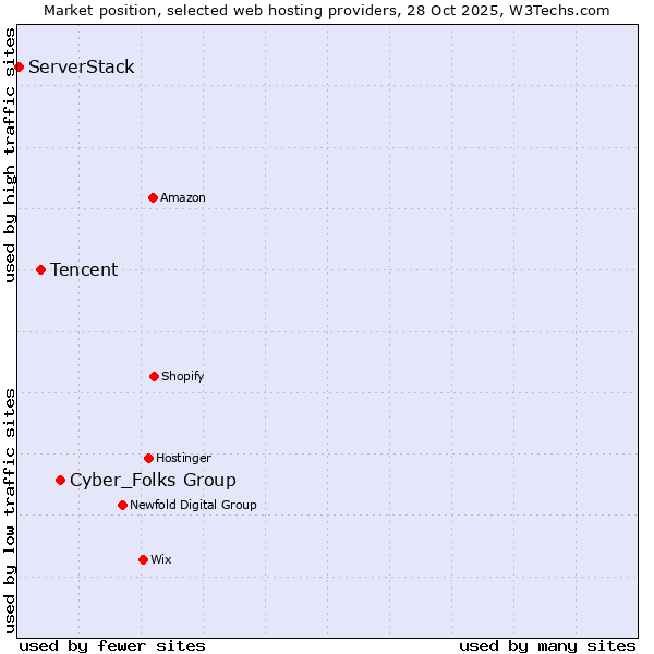 Market position of Cyber_Folks Group vs. Tencent vs. ServerStack