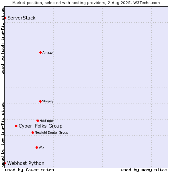 Market position of Cyber_Folks Group vs. ServerStack vs. Webhost Python