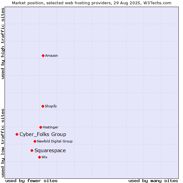 Market position of Squarespace vs. Cyber_Folks Group