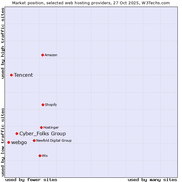 Market position of Cyber_Folks Group vs. Tencent vs. webgo
