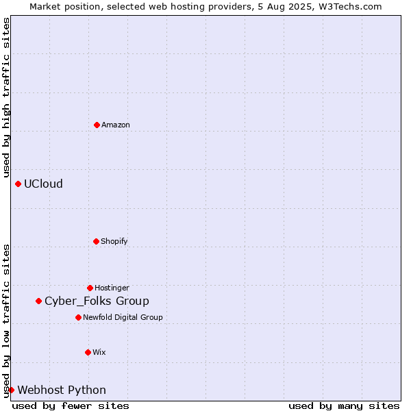 Market position of Cyber_Folks Group vs. UCloud vs. Webhost Python