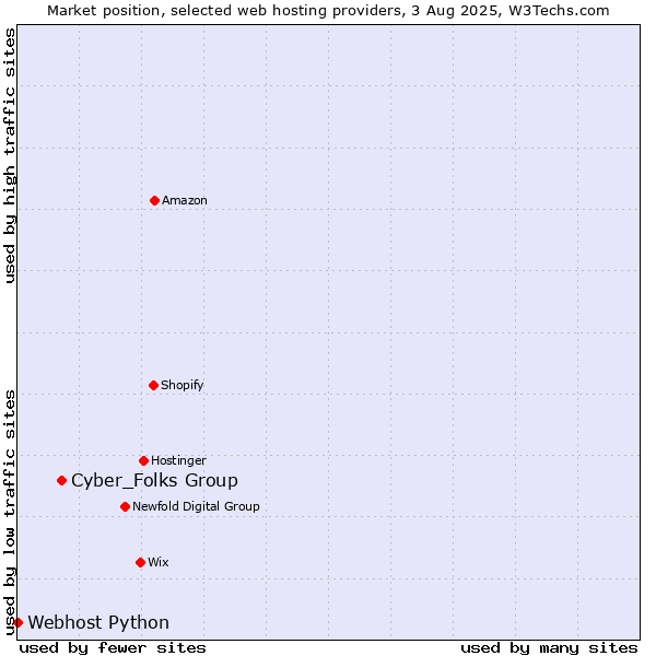 Market position of Cyber_Folks Group vs. Webhost Python