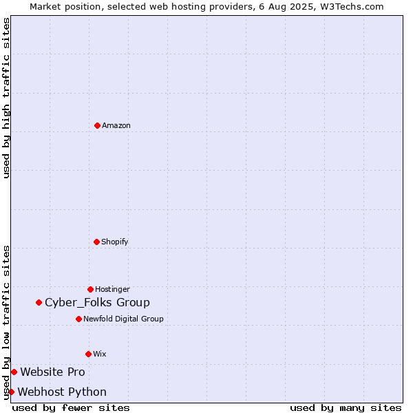 Market position of Cyber_Folks Group vs. Website Pro vs. Webhost Python