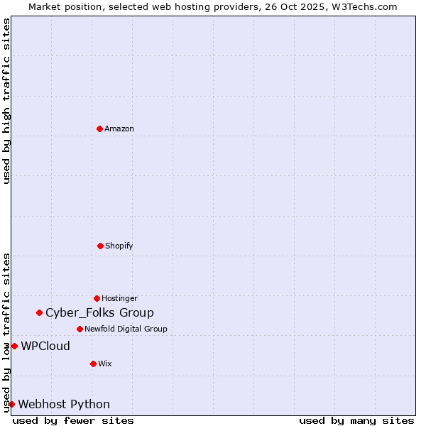 Market position of Cyber_Folks Group vs. WPCloud vs. Webhost Python
