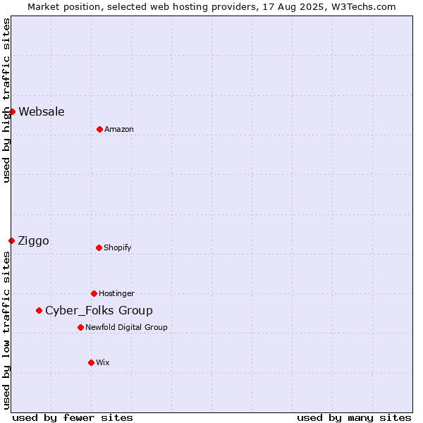 Market position of Cyber_Folks Group vs. Websale vs. Ziggo