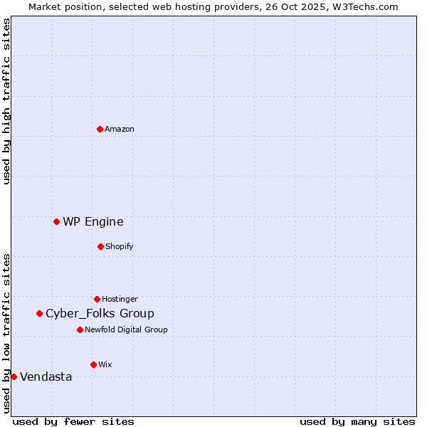 Market position of WP Engine vs. Cyber_Folks Group vs. Vendasta