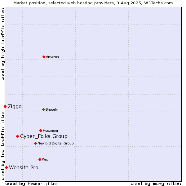 Market position of Cyber_Folks Group vs. Website Pro vs. Ziggo
