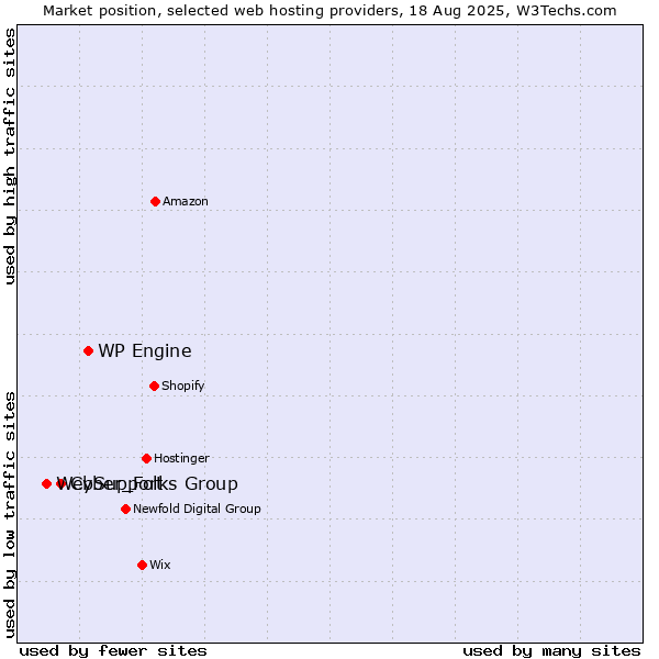 Market position of WP Engine vs. Cyber_Folks Group vs. WebSupport