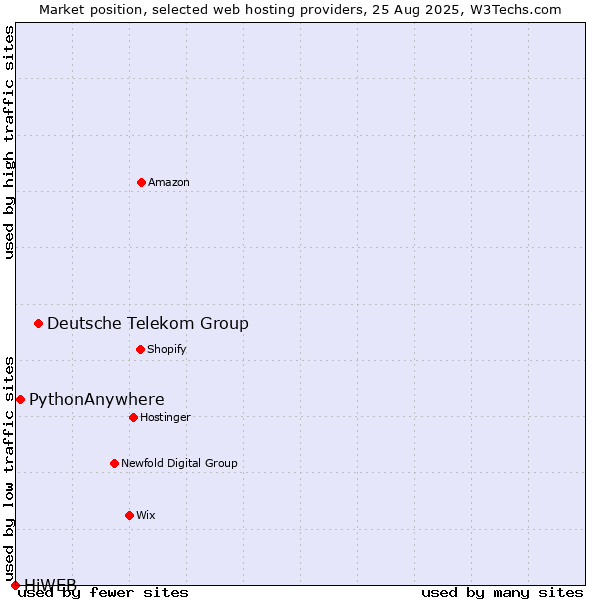 Market position of Deutsche Telekom Group vs. PythonAnywhere vs. HiWEB