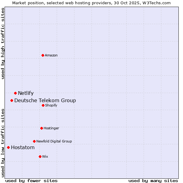 Market position of Netlify vs. Deutsche Telekom Group vs. Hostatom