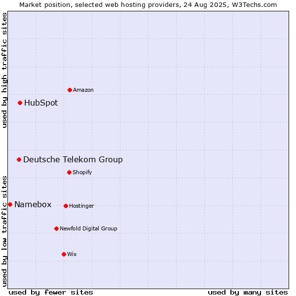 Market position of HubSpot vs. Deutsche Telekom Group vs. Namebox