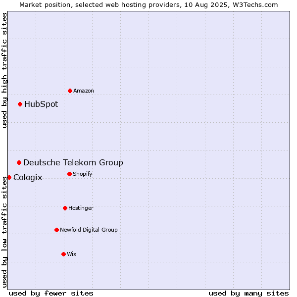 Market position of HubSpot vs. Deutsche Telekom Group vs. Cologix
