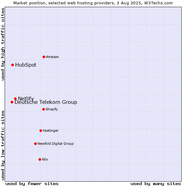 Market position of Netlify vs. HubSpot vs. Deutsche Telekom Group