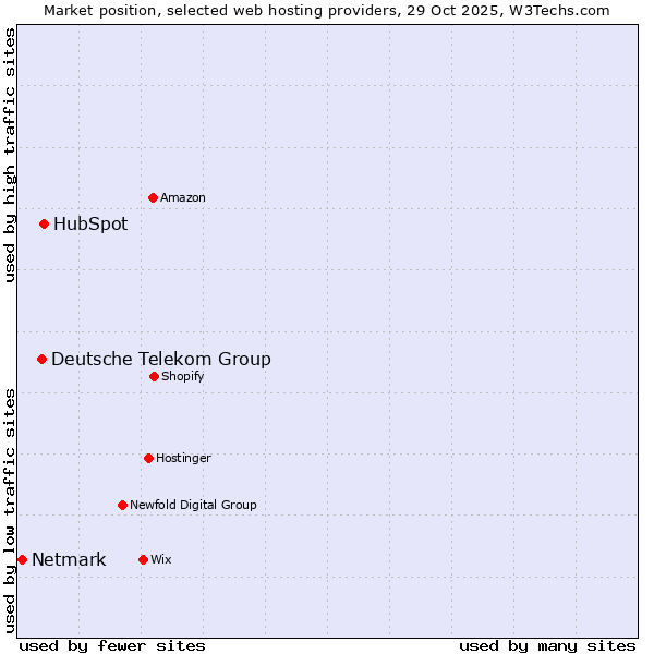 Market position of HubSpot vs. Deutsche Telekom Group vs. Netmark