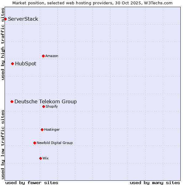 Market position of HubSpot vs. Deutsche Telekom Group vs. ServerStack