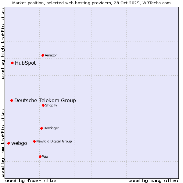 Market position of HubSpot vs. Deutsche Telekom Group vs. webgo