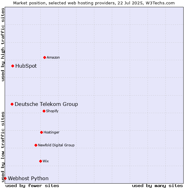 Market position of HubSpot vs. Deutsche Telekom Group vs. Webhost Python