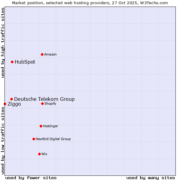 Market position of HubSpot vs. Deutsche Telekom Group vs. Ziggo
