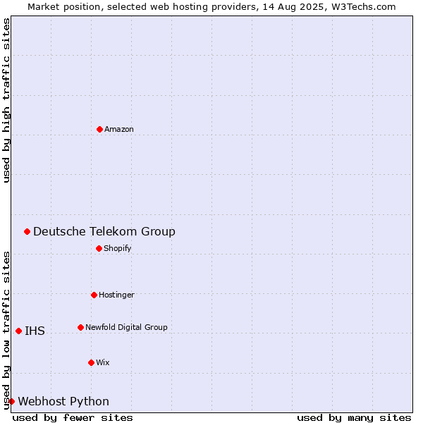 Market position of Deutsche Telekom Group vs. IHS vs. Webhost Python