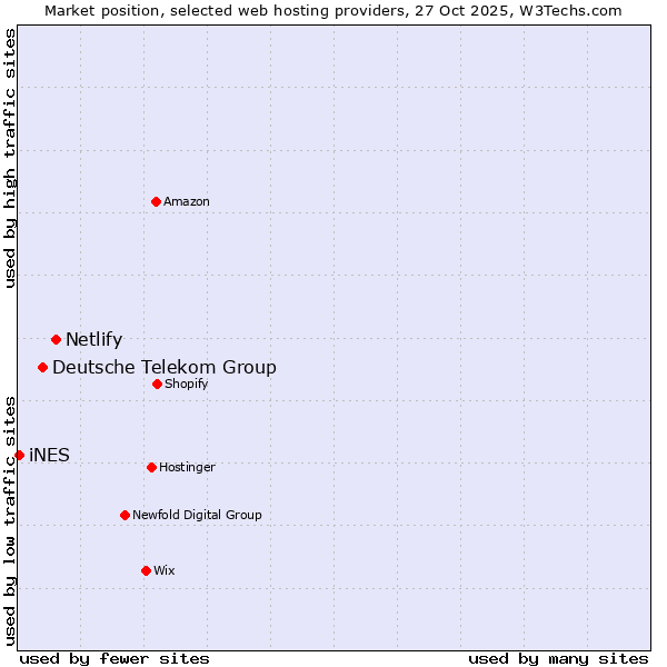 Market position of Netlify vs. Deutsche Telekom Group vs. iNES