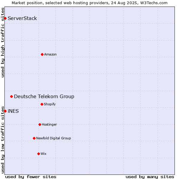 Market position of Deutsche Telekom Group vs. iNES vs. ServerStack