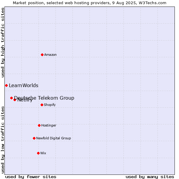 Market position of Netlify vs. Deutsche Telekom Group vs. LearnWorlds