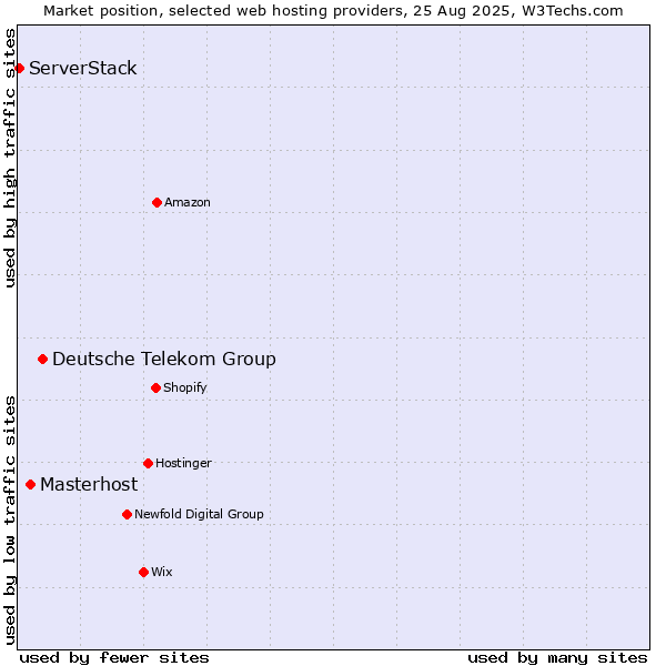 Market position of Deutsche Telekom Group vs. Masterhost vs. ServerStack