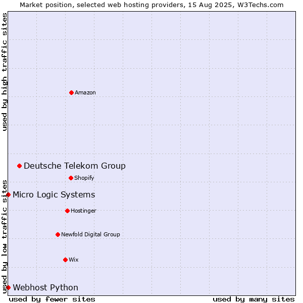 Market position of Deutsche Telekom Group vs. Webhost Python vs. Micro Logic Systems