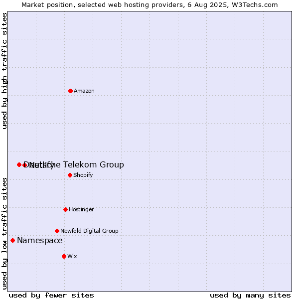 Market position of Netlify vs. Deutsche Telekom Group vs. Namespace