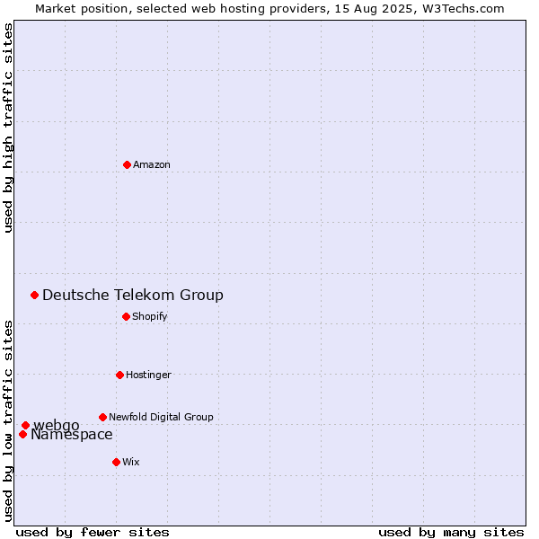 Market position of Deutsche Telekom Group vs. webgo vs. Namespace