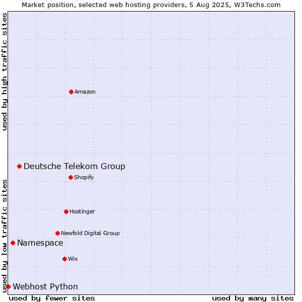 Market position of Deutsche Telekom Group vs. Namespace vs. Webhost Python