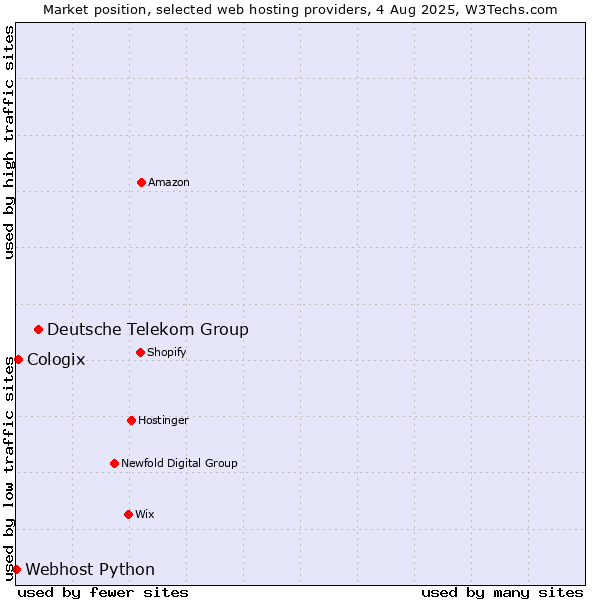 Market position of Deutsche Telekom Group vs. Cologix vs. Webhost Python