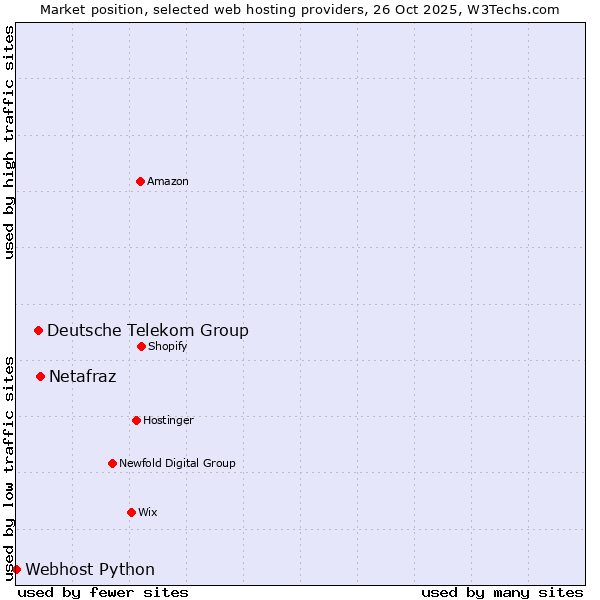 Market position of Netafraz vs. Deutsche Telekom Group vs. Webhost Python