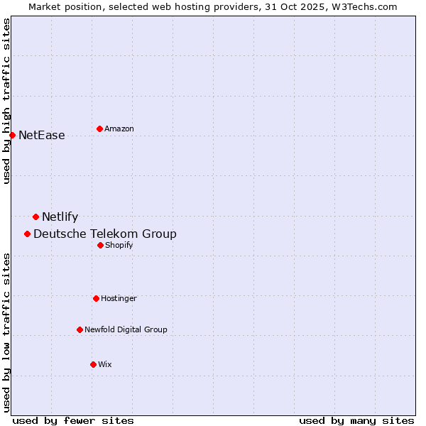 Market position of Netlify vs. Deutsche Telekom Group vs. NetEase