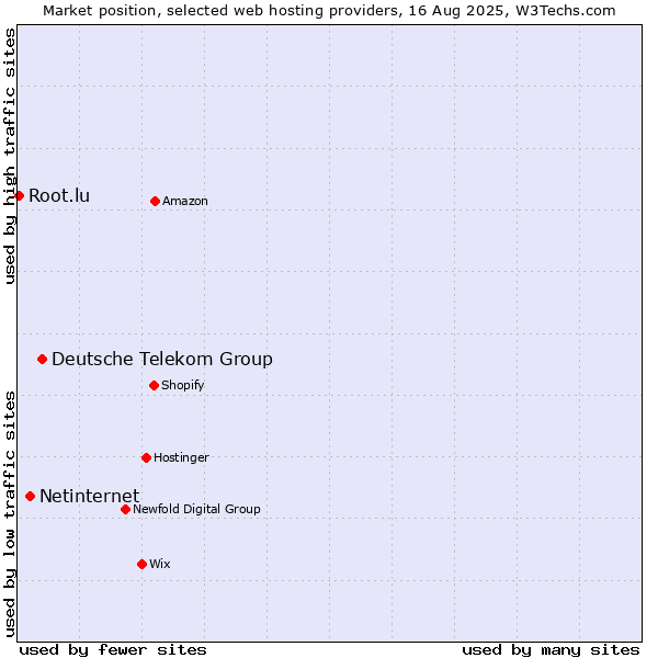 Market position of Deutsche Telekom Group vs. Netinternet vs. Root.lu