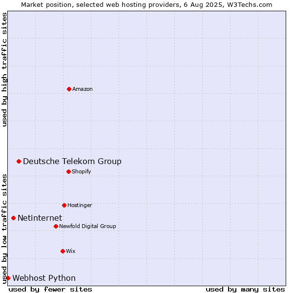Market position of Deutsche Telekom Group vs. Netinternet vs. Webhost Python