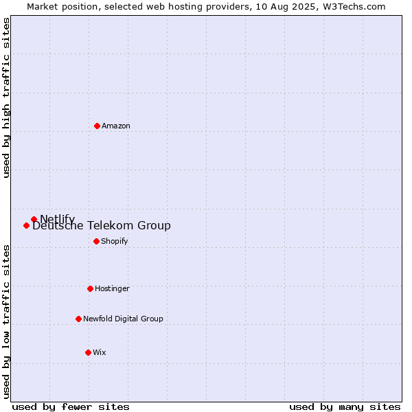 Market position of Netlify vs. Deutsche Telekom Group