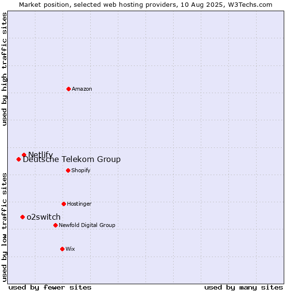 Market position of Netlify vs. o2switch vs. Deutsche Telekom Group