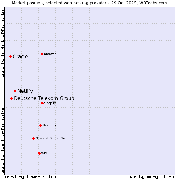 Market position of Netlify vs. Deutsche Telekom Group vs. Oracle
