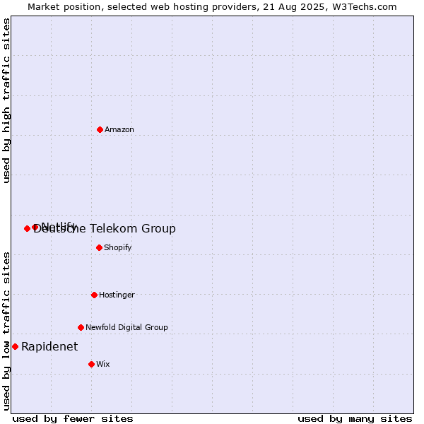 Market position of Netlify vs. Deutsche Telekom Group vs. Rapidenet