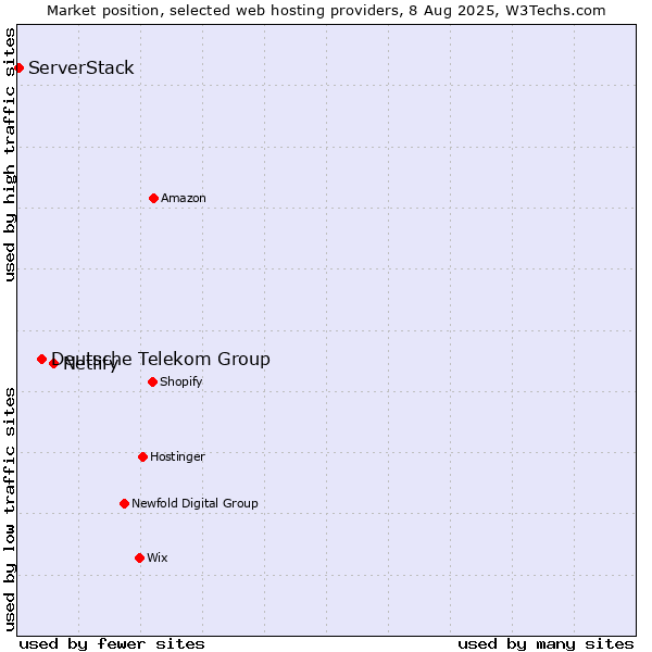 Market position of Netlify vs. Deutsche Telekom Group vs. ServerStack