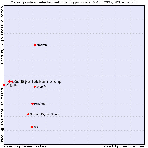 Market position of Netlify vs. Deutsche Telekom Group vs. Ziggo