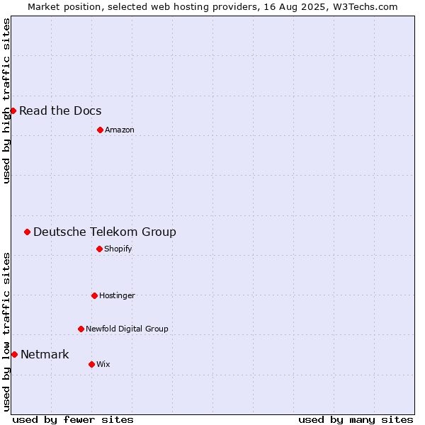 Market position of Deutsche Telekom Group vs. Netmark vs. Read the Docs