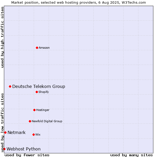 Market position of Deutsche Telekom Group vs. Netmark vs. Webhost Python